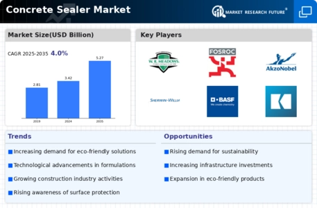 Concrete Sealer Market Infographic