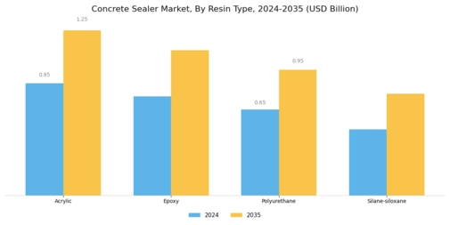 Concrete Sealer Market Segment Image 0