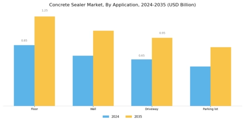 Concrete Sealer Market Segment Image 3