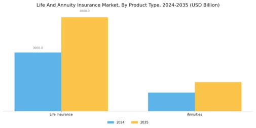 Life Annuity Insurance Market Segment Image 0