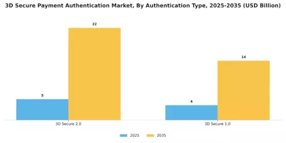 3D Secure Payment Authentication Market Segment Image 0