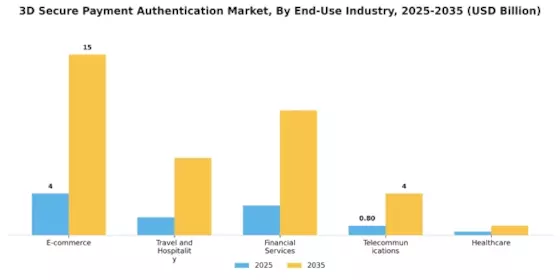 3D Secure Payment Authentication Market Segment Image 2