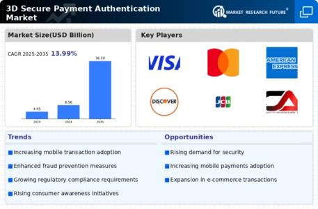 3D Secure Payment Authentication Market Infographic
