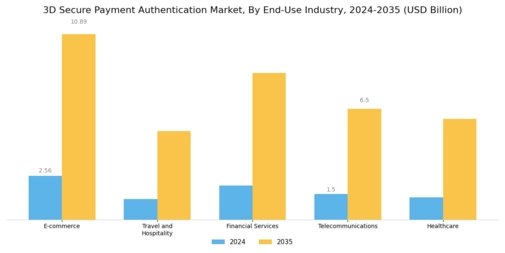 3D Secure Payment Authentication Market Segment Image 2