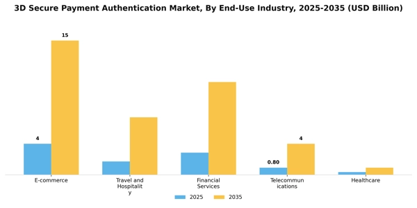 3D Secure Payment Authentication Market Segment Image 1