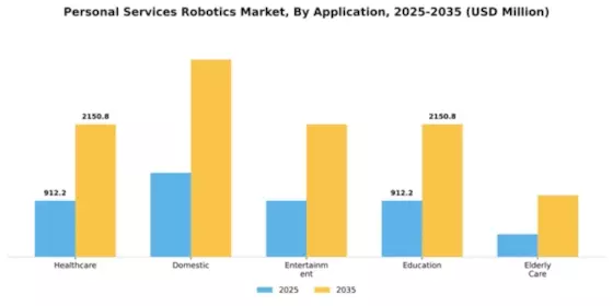 Personal Services Robotics Market Segment Image 0