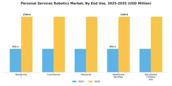 Personal Services Robotics Market Segment Image 1