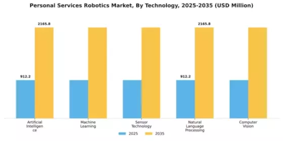 Personal Services Robotics Market Segment Image 3
