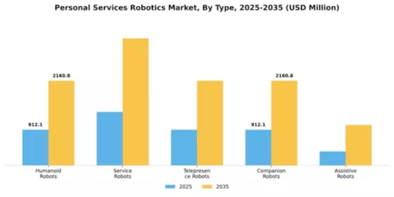 Personal Services Robotics Market Segment Image 4