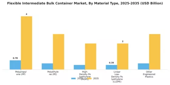 Flexible Intermediate Bulk Container Market
 Segment Image 1