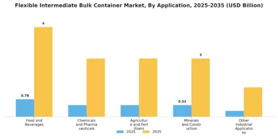 Flexible Intermediate Bulk Container Market
 Segment Image 2