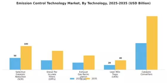 Emission Control Technology Market Segment Image 0