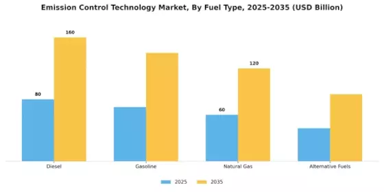 Emission Control Technology Market Segment Image 2