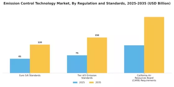 Emission Control Technology Market Segment Image 3