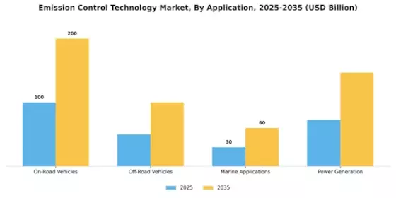 Emission Control Technology Market Segment Image 4