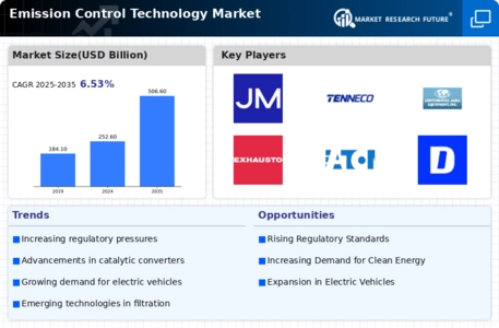 Emission Control Technology Market Infographic