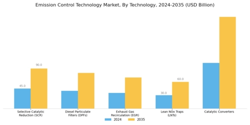 Emission Control Technology Market Segment Image 0