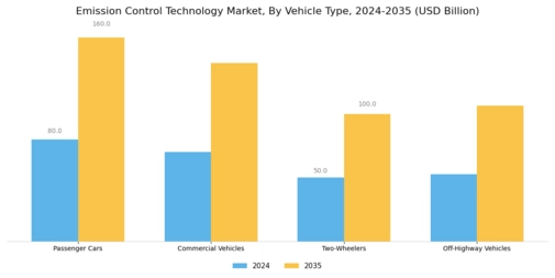 Emission Control Technology Market Segment Image 1