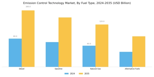 Emission Control Technology Market Segment Image 2