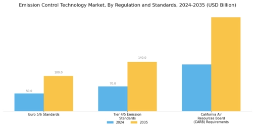 Emission Control Technology Market Segment Image 3