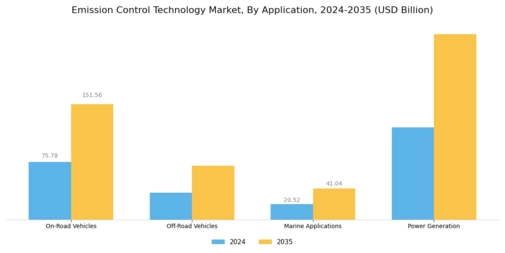 Emission Control Technology Market Segment Image 4