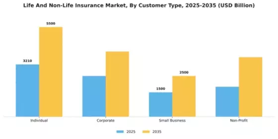 Life And Non-Life Insurance Market Segment Image 1