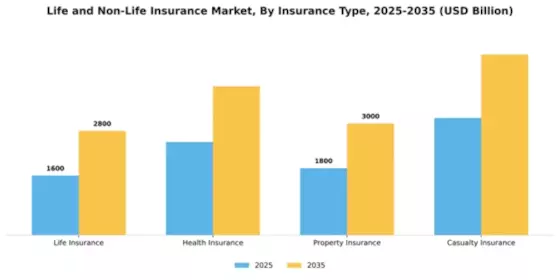 Life And Non-Life Insurance Market Segment Image 2