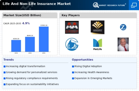 Life And Non-Life Insurance Market Infographic