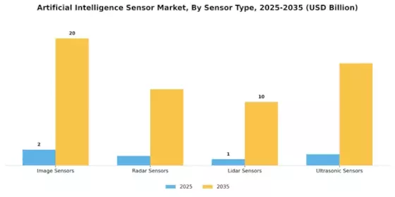 Artificial Intelligence Sensor Market Segment Image 0