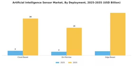 Artificial Intelligence Sensor Market Segment Image 4