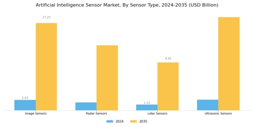 Artificial Intelligence Sensor Market Segment Image 0