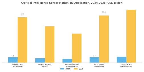 Artificial Intelligence Sensor Market Segment Image 1