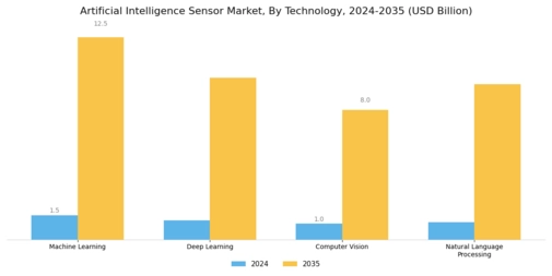 Artificial Intelligence Sensor Market Segment Image 2