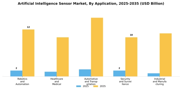 Artificial Intelligence Sensor Market Segment Image 0