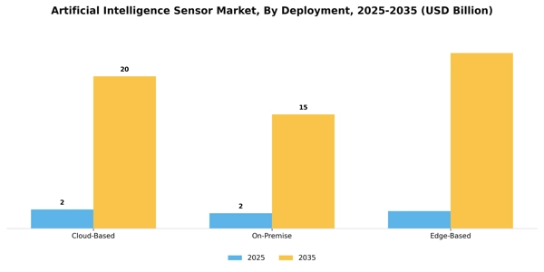 Artificial Intelligence Sensor Market Segment Image 1
