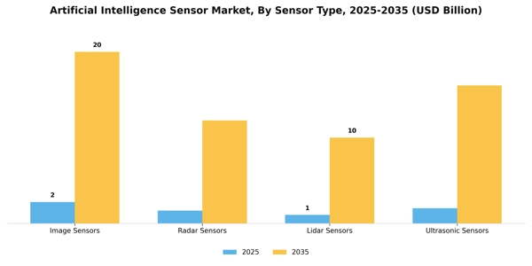 Artificial Intelligence Sensor Market Segment Image 3
