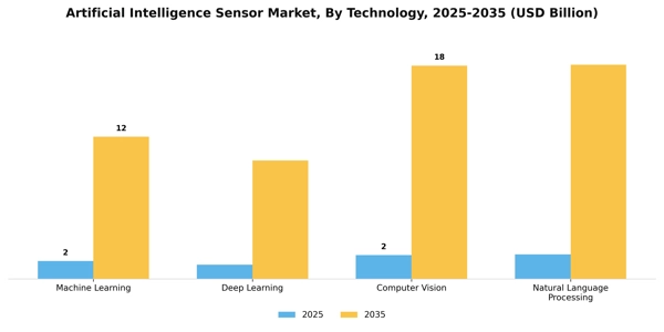 Artificial Intelligence Sensor Market Segment Image 4