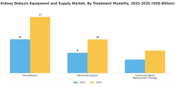 Kidney Dialysis Equipment and Supply Market Segment Image 1