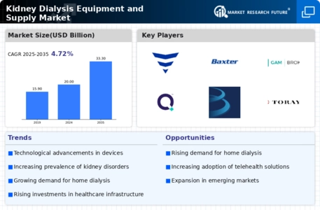 Kidney Dialysis Equipment and Supply Market Infographic