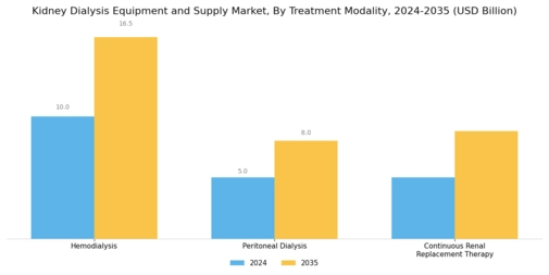 Kidney Dialysis Equipment and Supply Market Segment Image 1