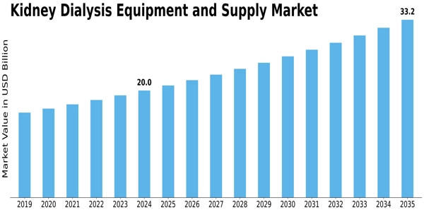 Kidney Dialysis Equipment and Supply Market Size