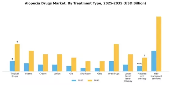 Alopecia Drugs Market Segment Image 1