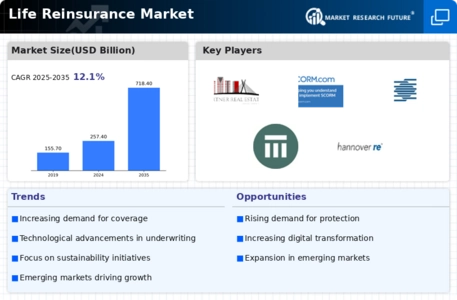 Life Reinsurance Market Infographic