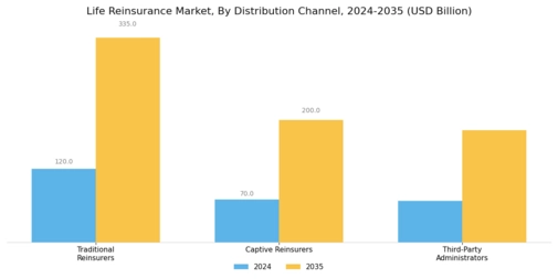 Life Reinsurance Market Segment Image 2