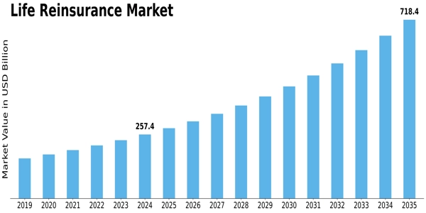 Life Reinsurance Market Size