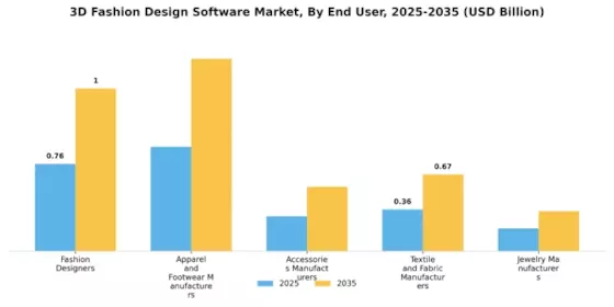 3D Fashion Design Software Market Segment Image 3
