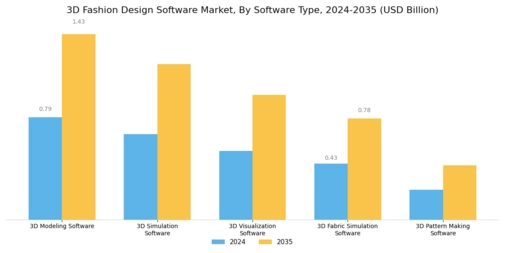 3D Fashion Design Software Market Segment Image 0