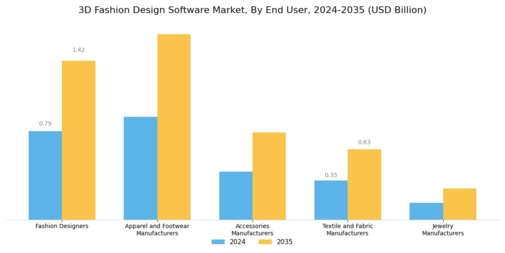 3D Fashion Design Software Market Segment Image 3