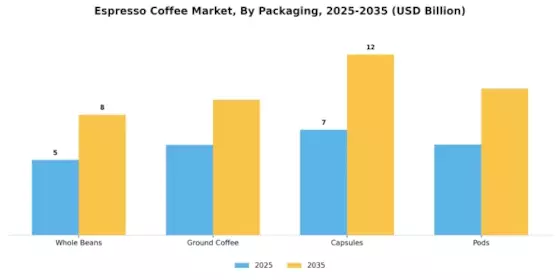Espresso Coffee Market
 Segment Image 3