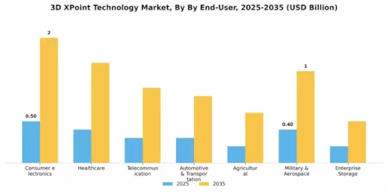 3D XPoint Technology Market Segment Image 1
